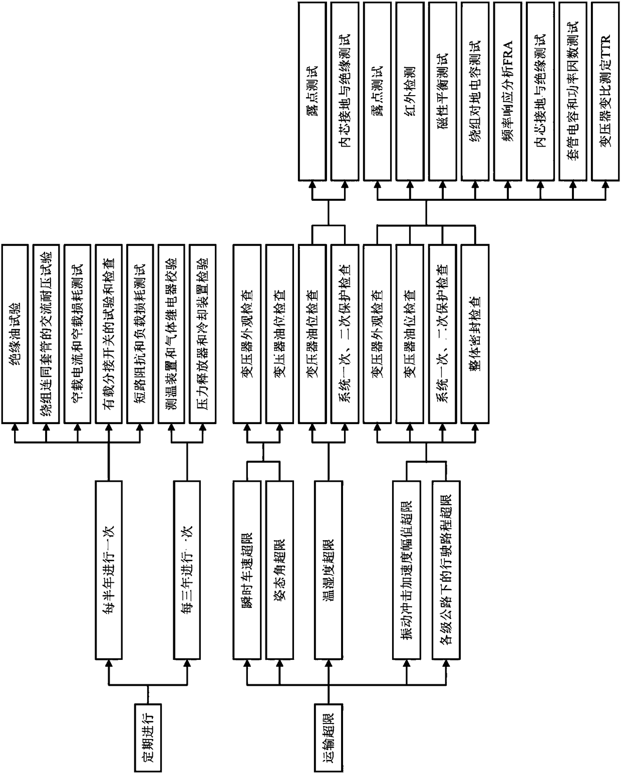 On-site quick commissioning evaluation method for mobile transformer