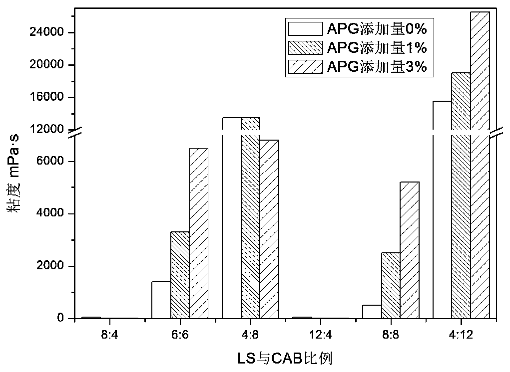 A kind of amino acid self-thickening composition, system and application