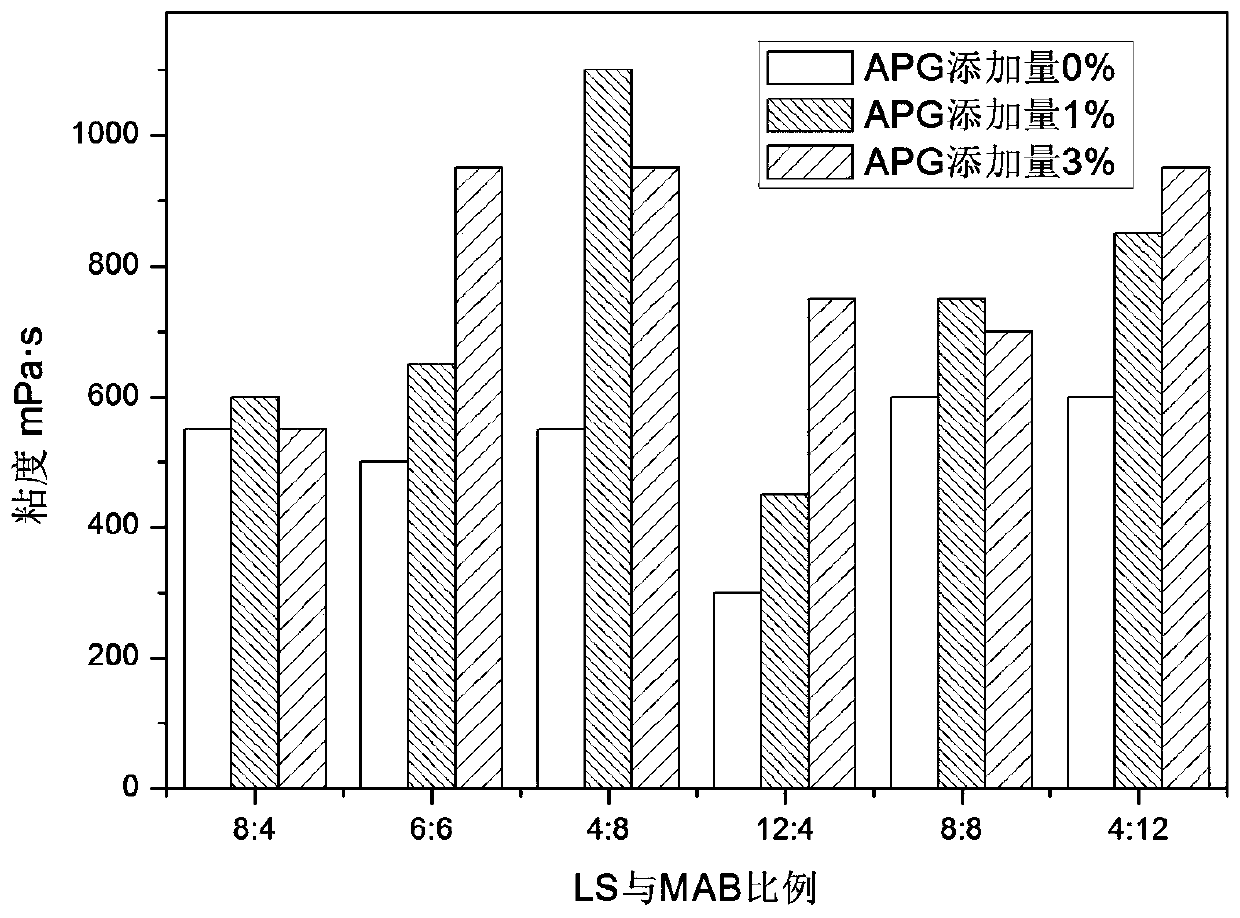 A kind of amino acid self-thickening composition, system and application