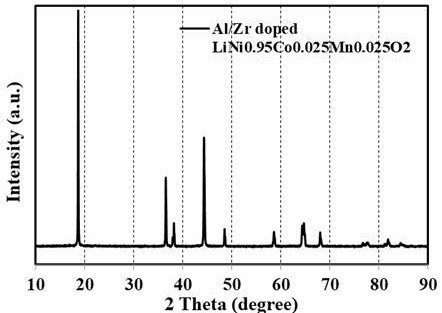 Simple preparation method of Al and Zr co-doped ultrahigh nickel ternary single crystal material
