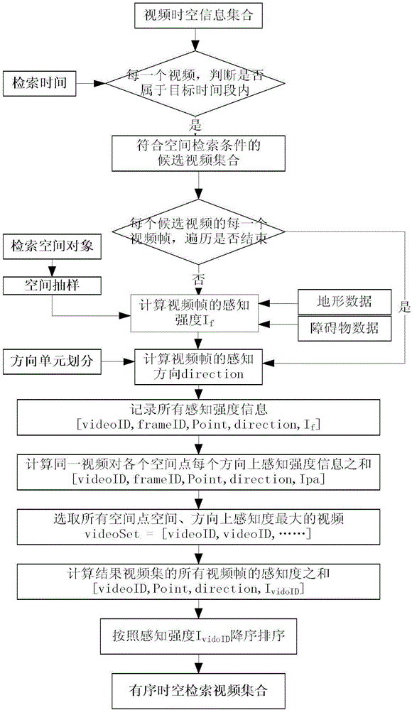 Video space-time search method