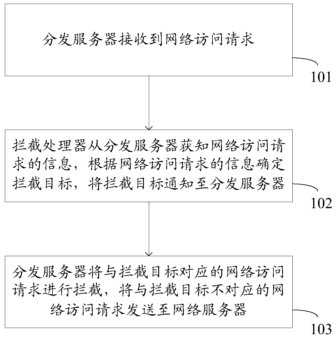 A malicious request interception method and system for improving access response speed