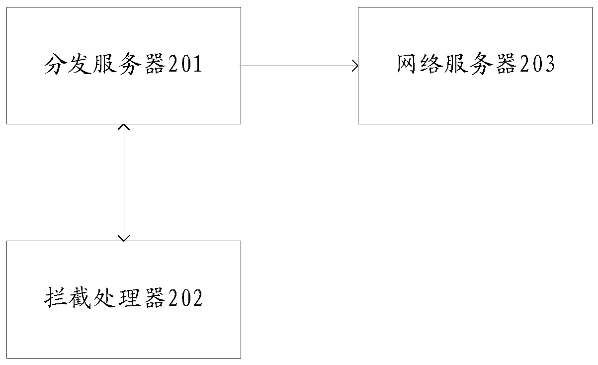 A malicious request interception method and system for improving access response speed