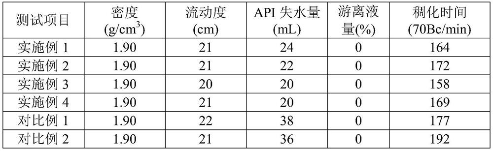 A kind of high temperature resistant Portland cement slurry and preparation method thereof