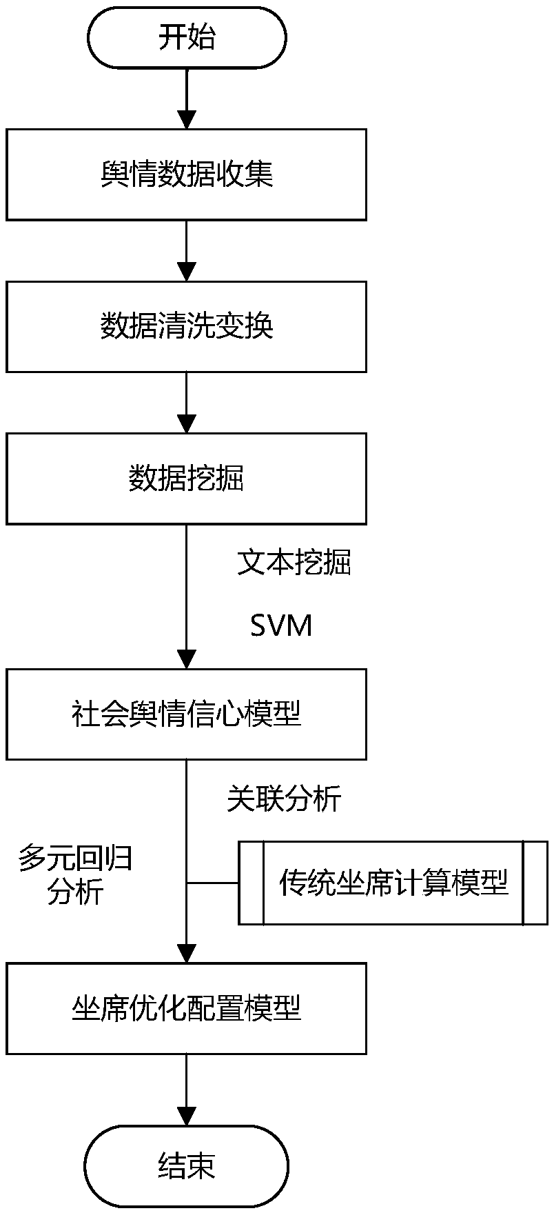 Seat optimization configuring method based on social public opinion data mining technology