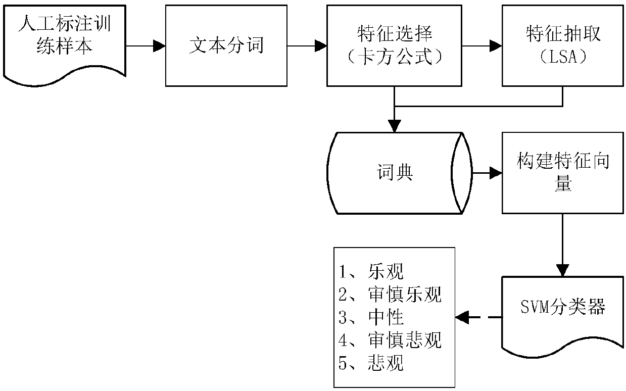 Seat optimization configuring method based on social public opinion data mining technology