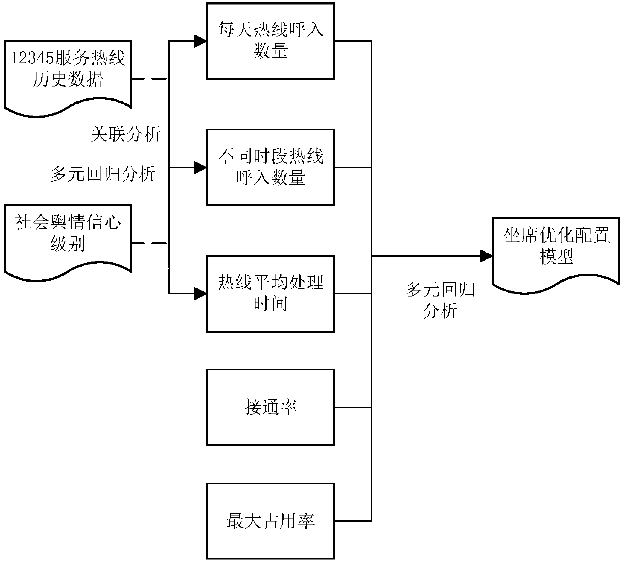 Seat optimization configuring method based on social public opinion data mining technology