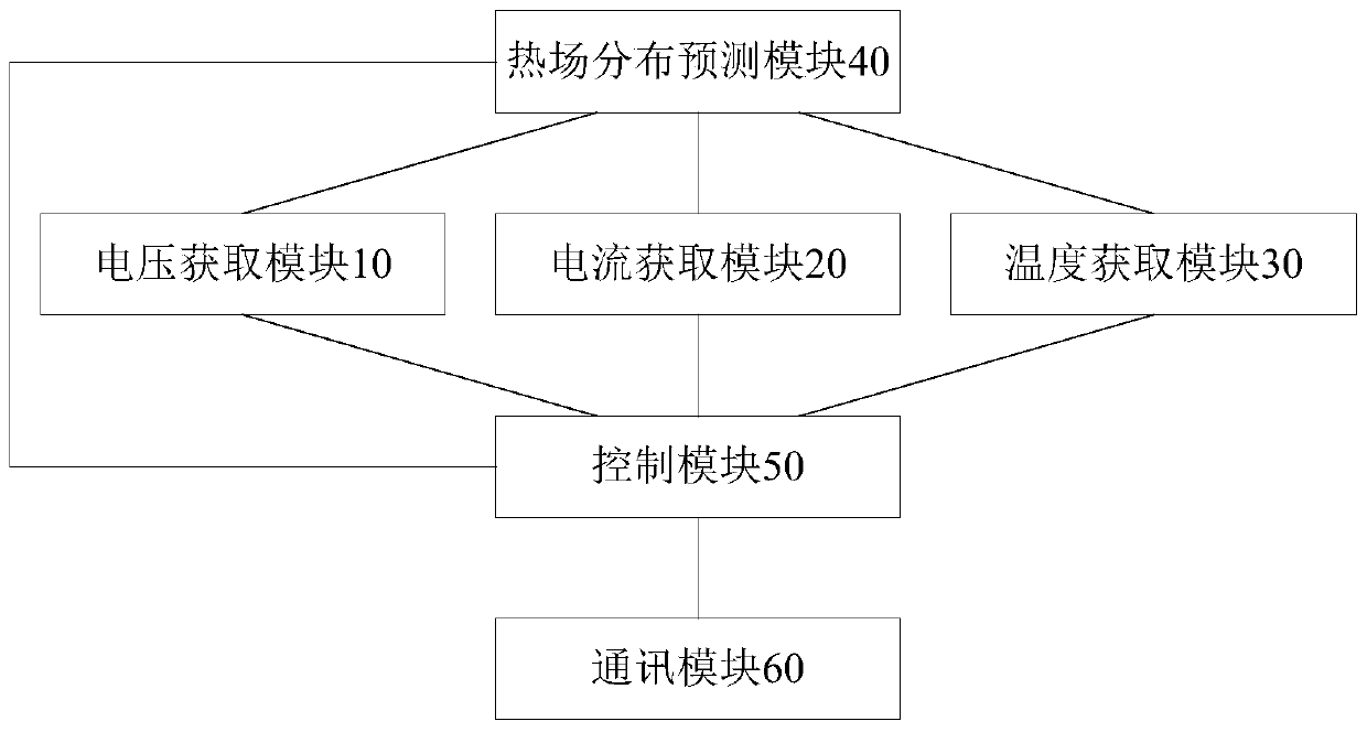 Temperature control system and method for power battery pack in electric vehicle and electric vehicle