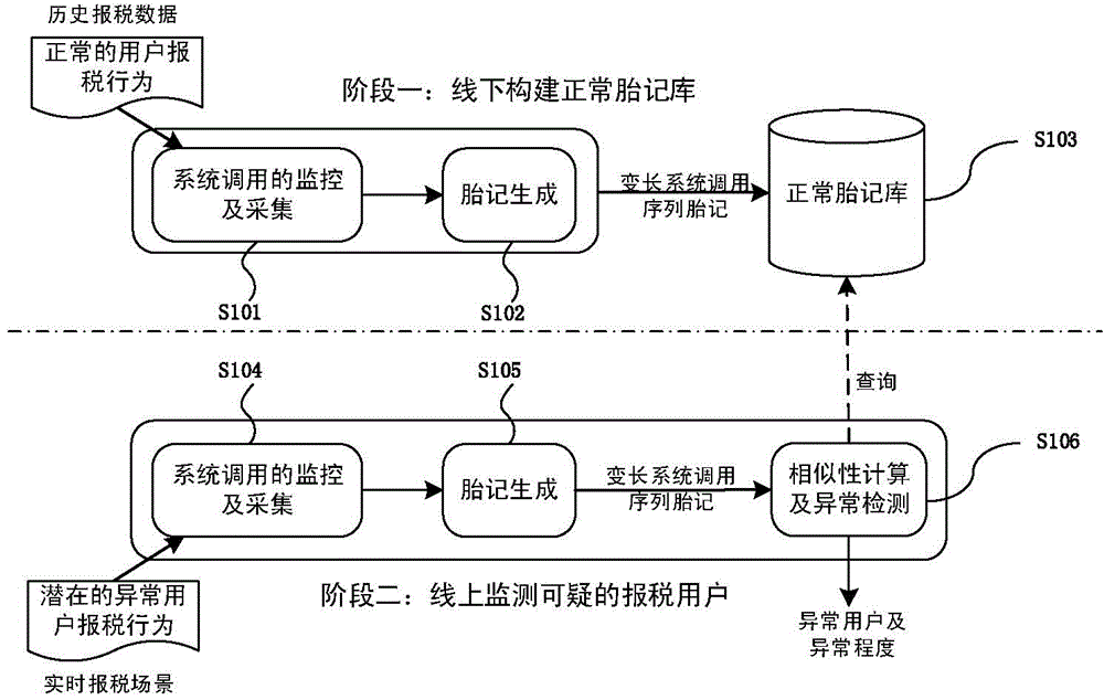 Online taxpayer identity identification method based on variable-length system call sequence birthmark