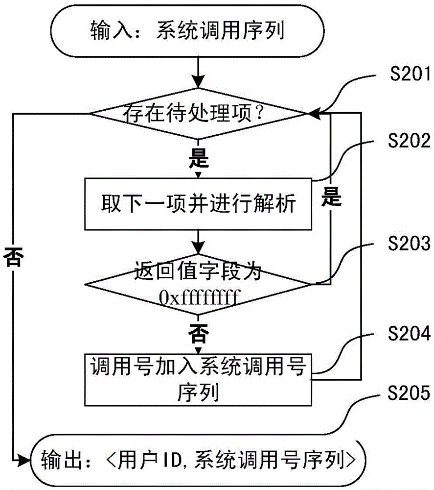 Online taxpayer identity identification method based on variable-length system call sequence birthmark