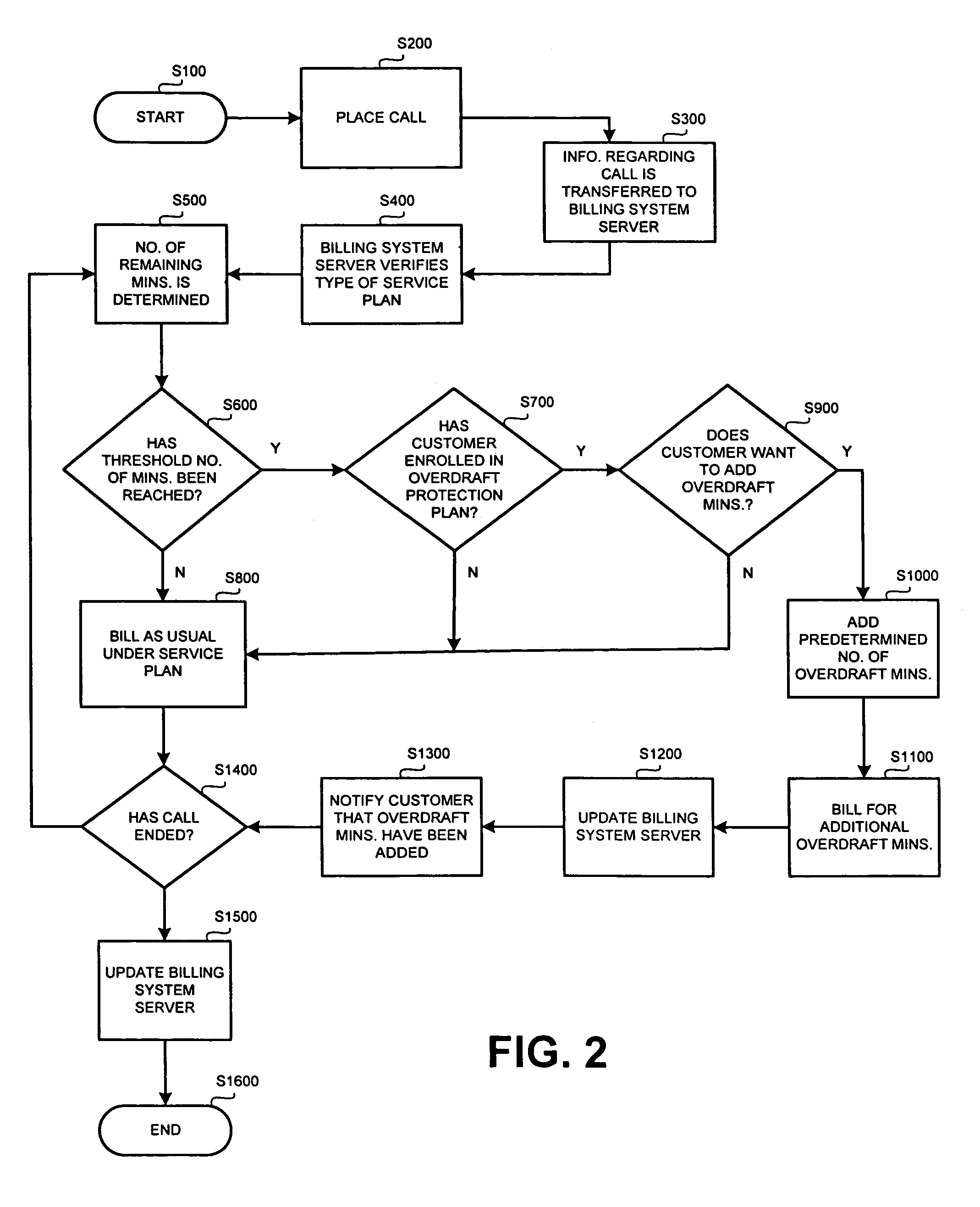 Methods for providing overdraft protection for post-paid communication service plans
