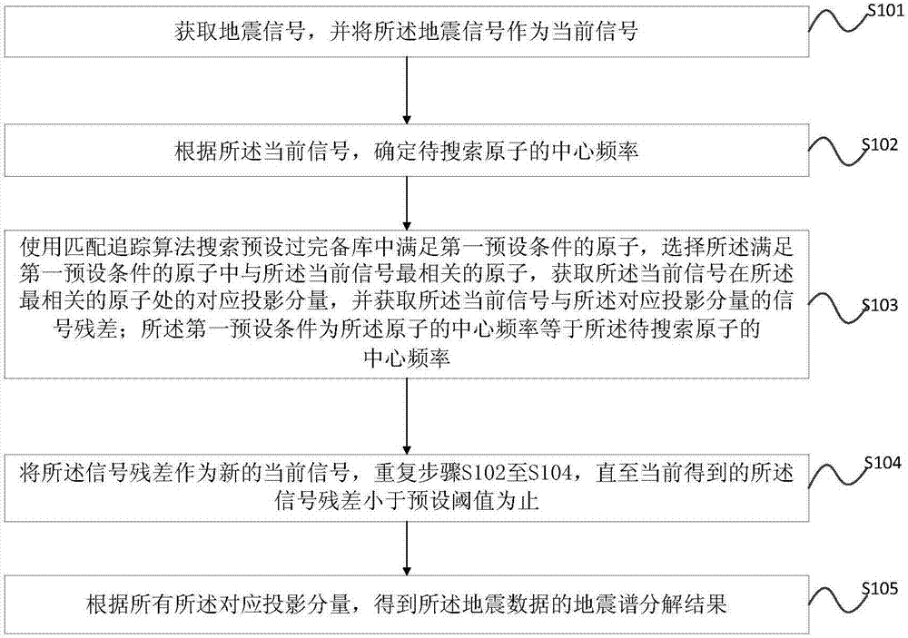 Matching pursuit seismic spectrum decomposition method and device