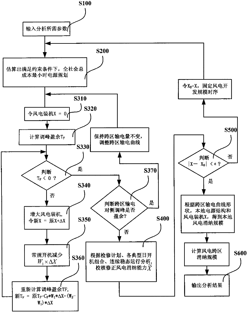 New-energy large-scale grid connection based electric power analysis system and method thereof