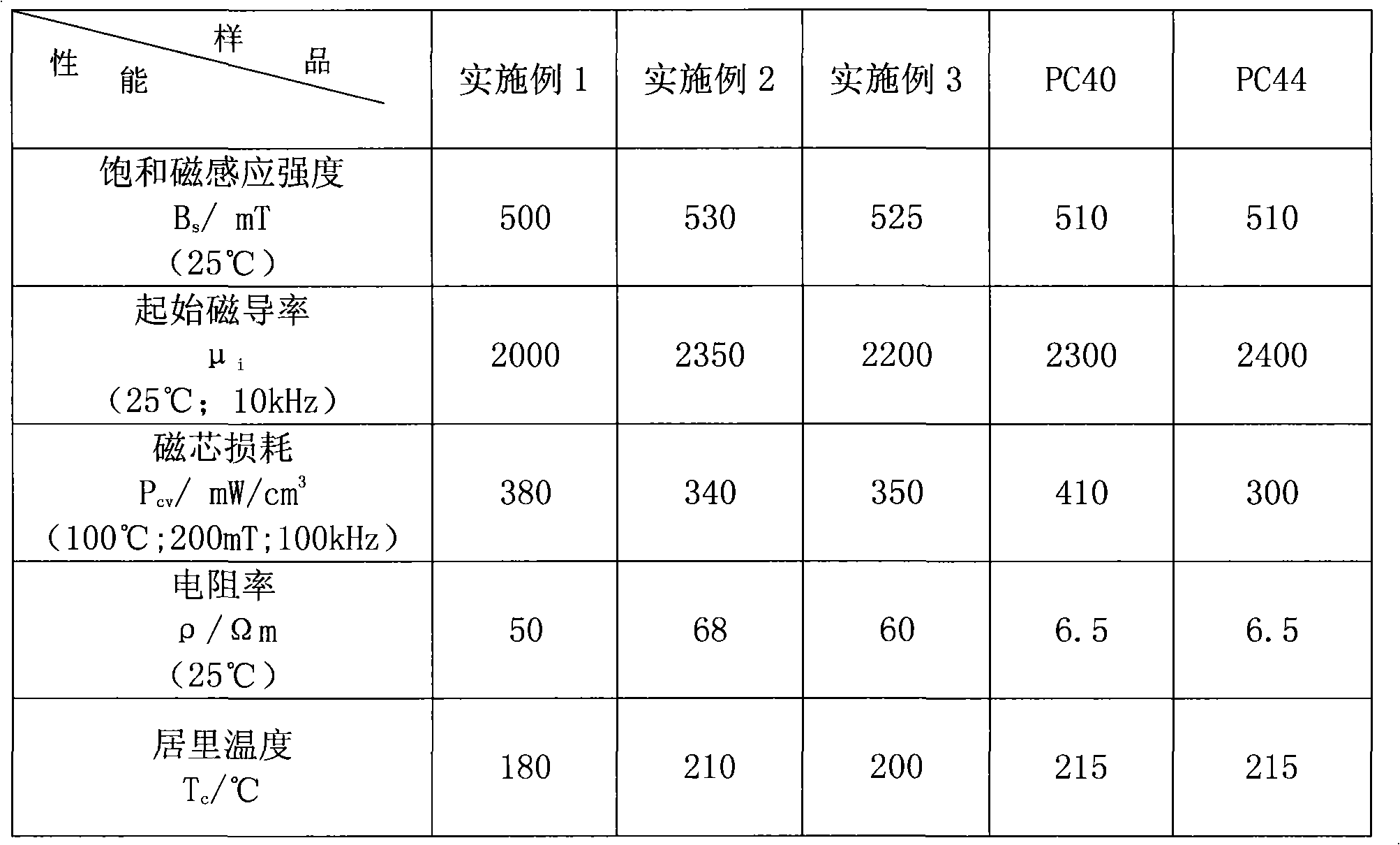 MnZn ferrite material in lean iron formula and preparation method thereof