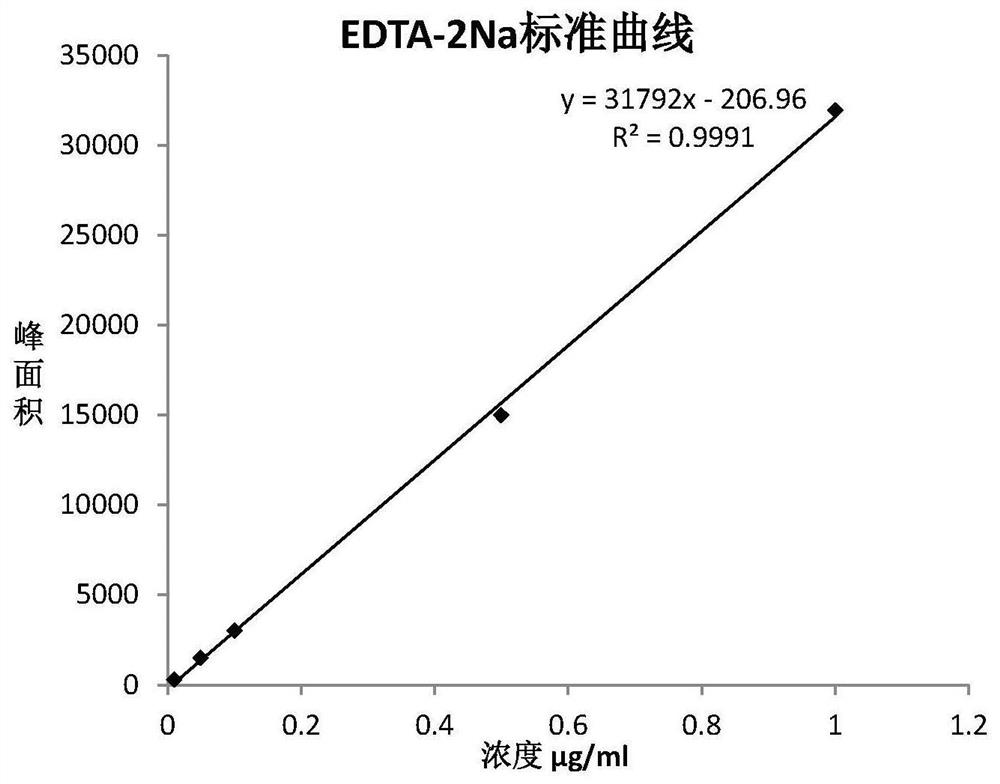 Method for detecting residual content of ethylenediamine tetraacetic acid disodium salt in hyaluronic acid