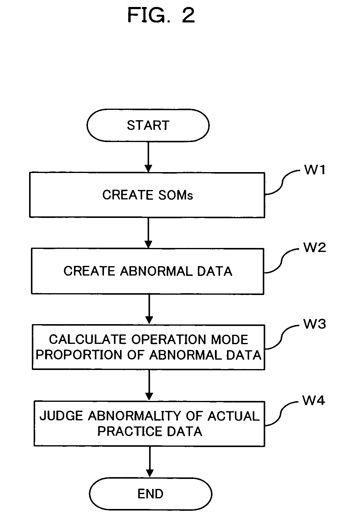 Diagnosis of abnormal operation modes of a machine utilizing self organizing map