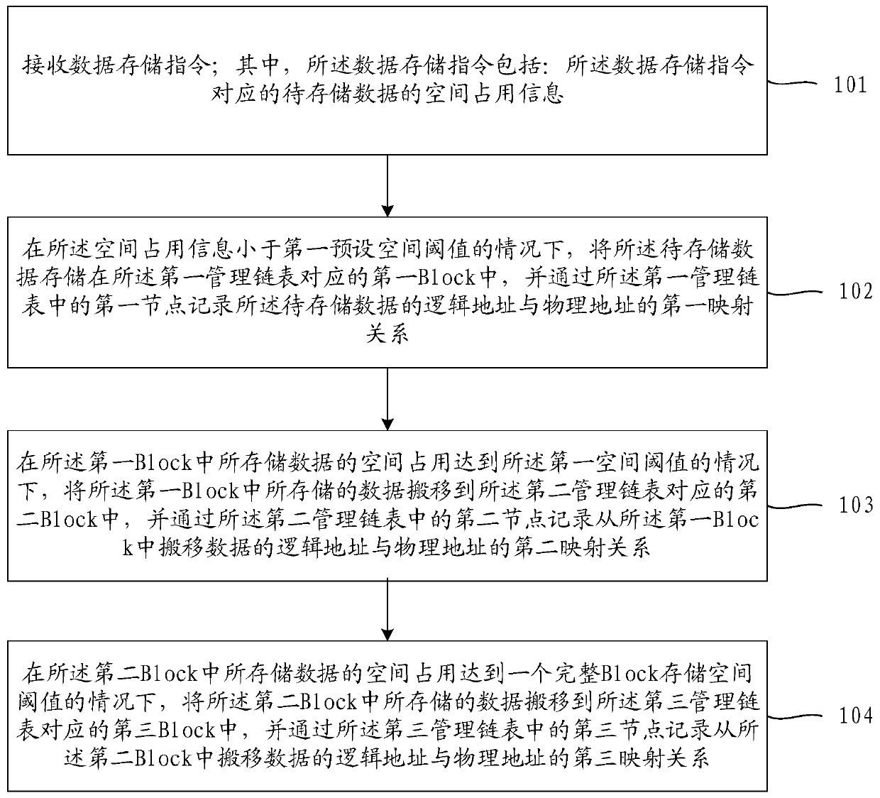 Storage space management method and device