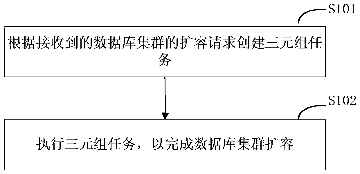 Method and device for database cluster expansion