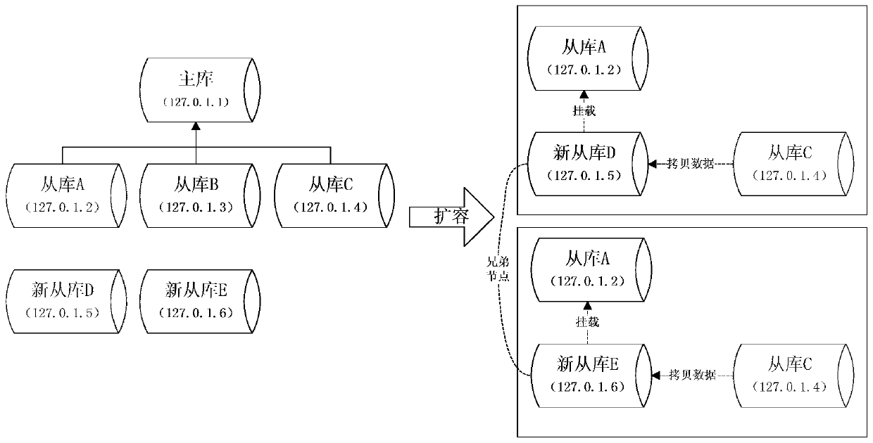 Method and device for database cluster expansion