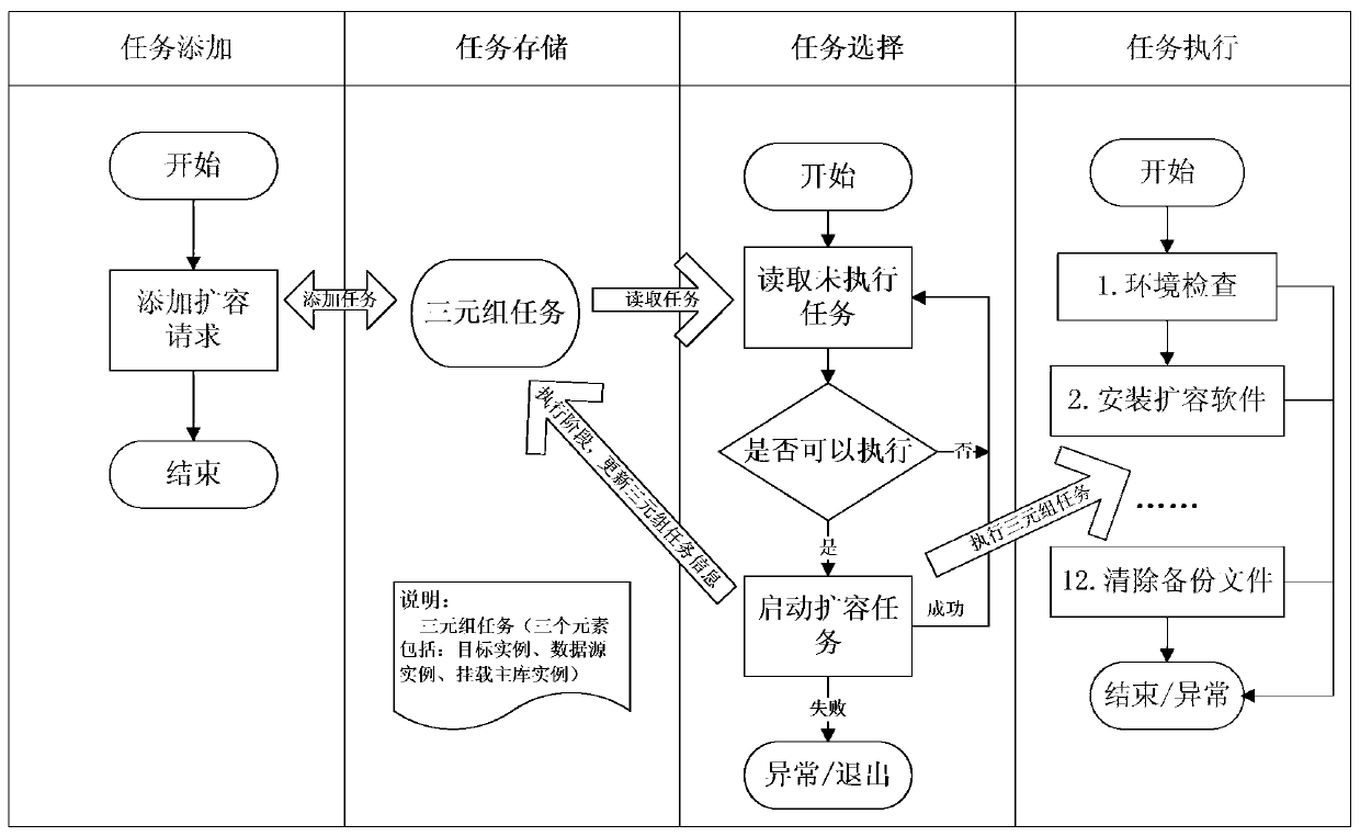 Method and device for database cluster expansion