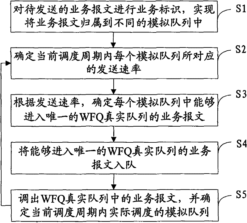 Method and device for controlling service message transmission