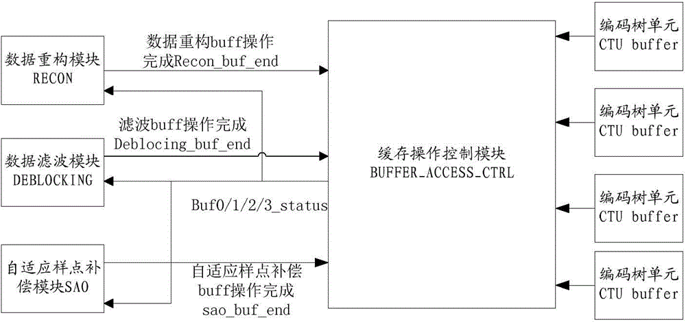 Method and system for realizing cycle operation based on CTU (Coding Tree Unit) buffers