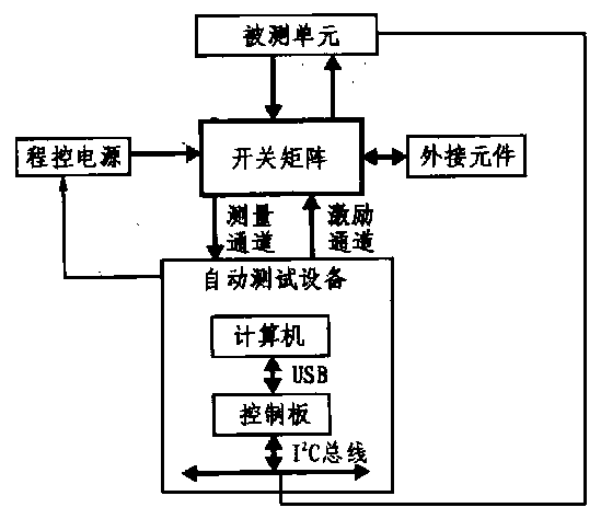 Switch matrix test system based on bus transfer