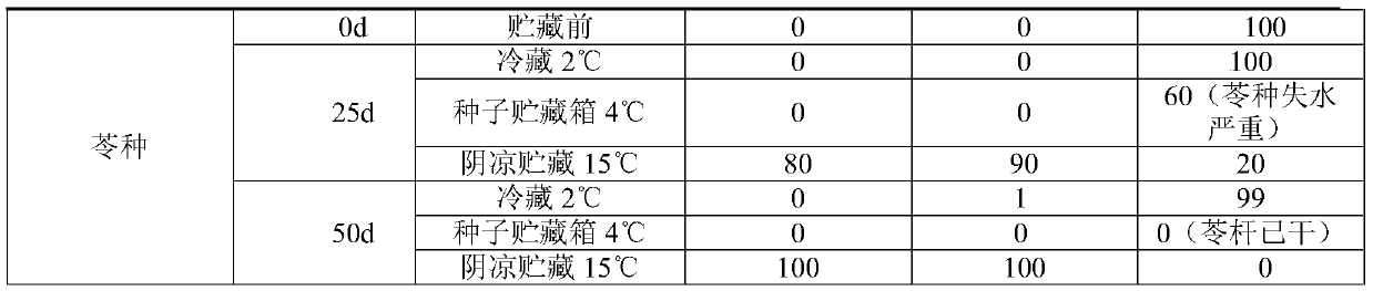 Method for low-temperature refrigerated storage of ligusticum wallichii seeds