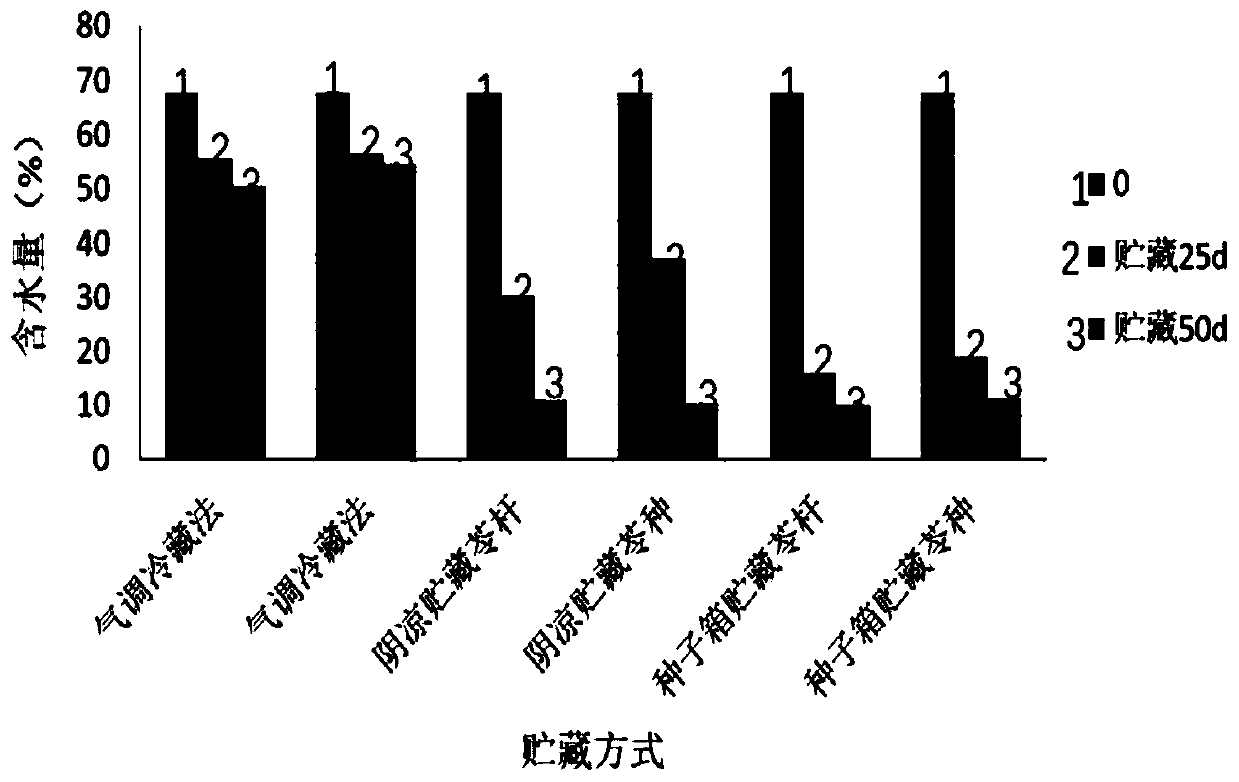 Method for low-temperature refrigerated storage of ligusticum wallichii seeds