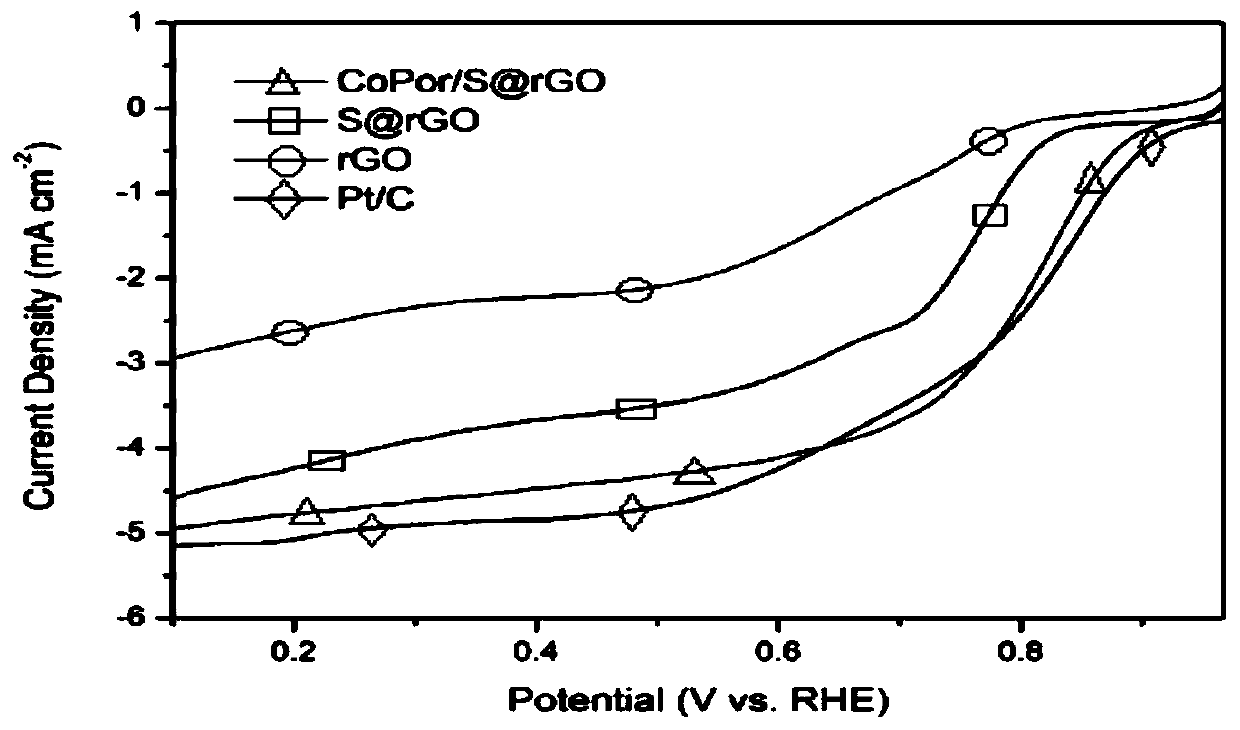 Preparation method and application of metalloporphyrin-modified sulfur-doped reduced graphene oxide electrocatalyst