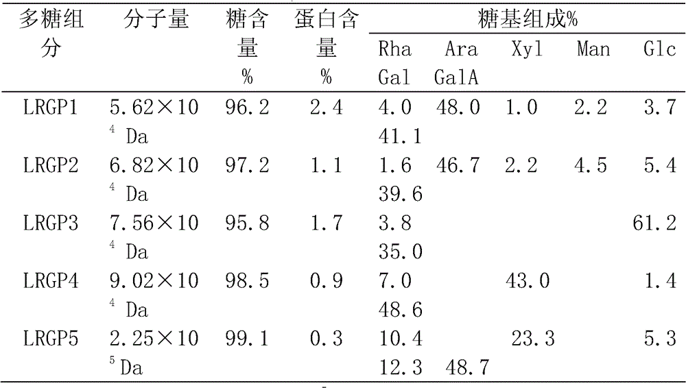 A method for separation and purification of Lycium barbarum polysaccharides and five isolated polysaccharides