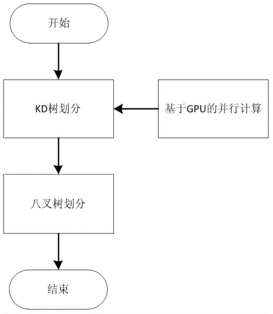 Hybrid tree parallel construction method based on GPU