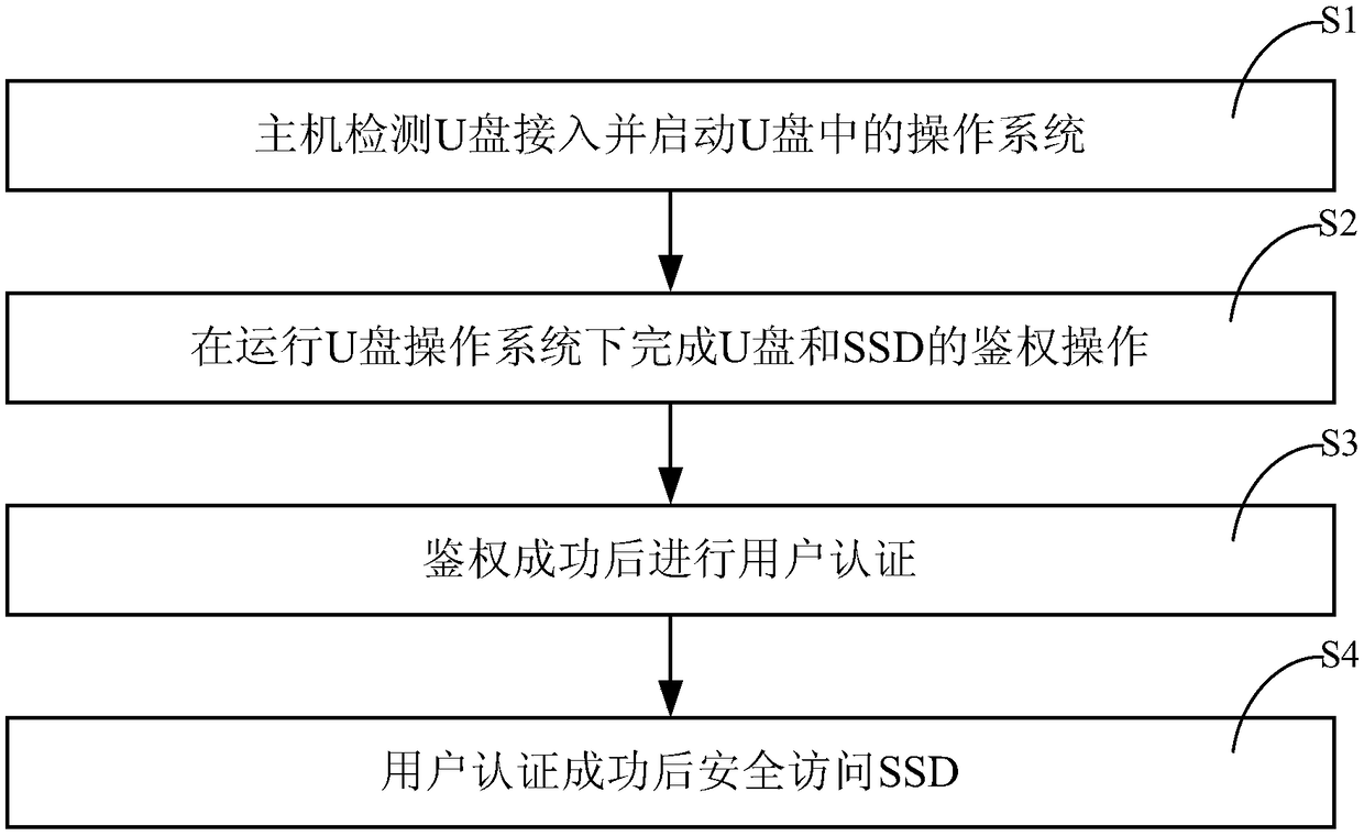 A secure USB disk for solid state disk authentication