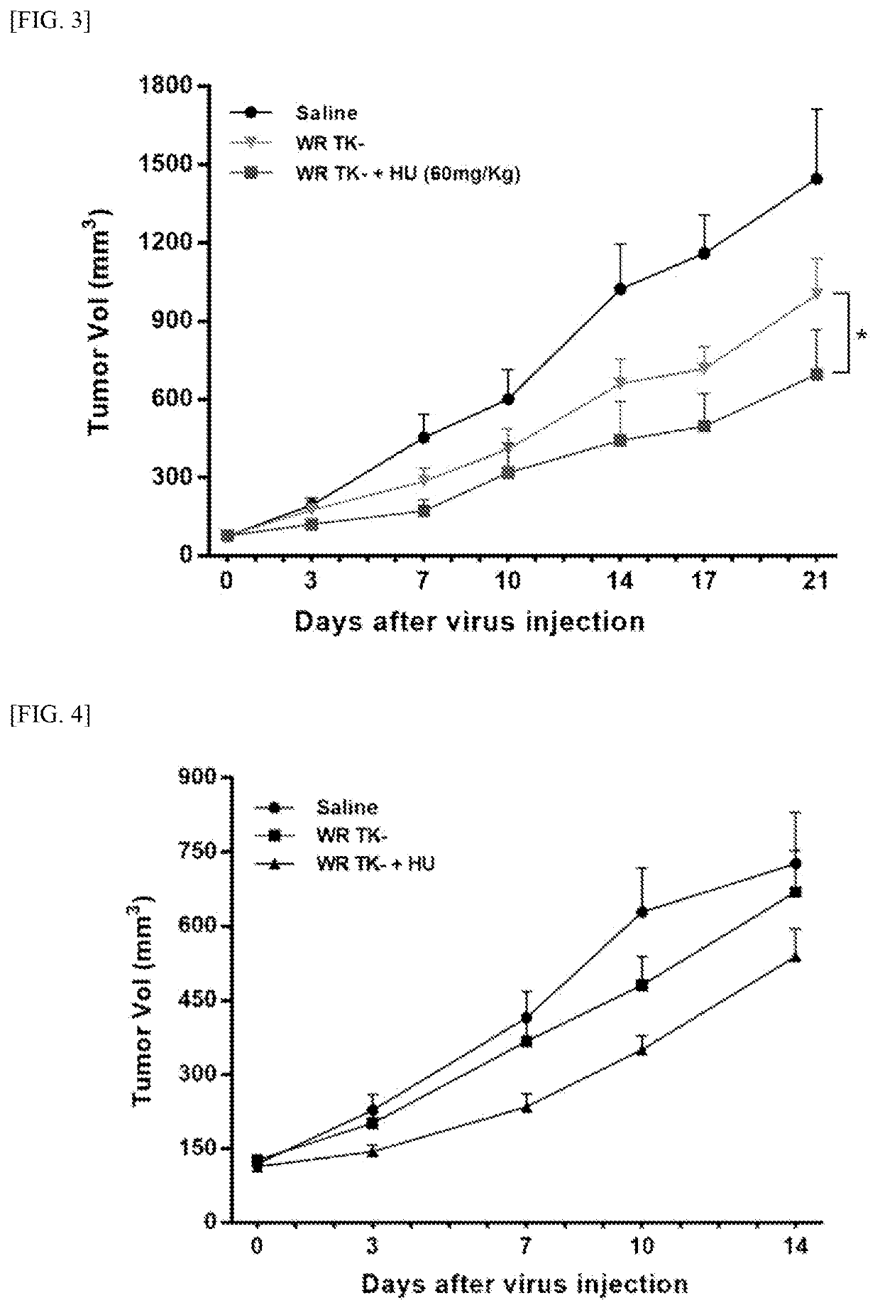 Pharmaceutical composition comprising vaccinia virus and hydroxyurea as active ingredient for treatment of cancer