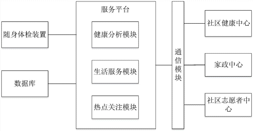 All-aspect informatization household system