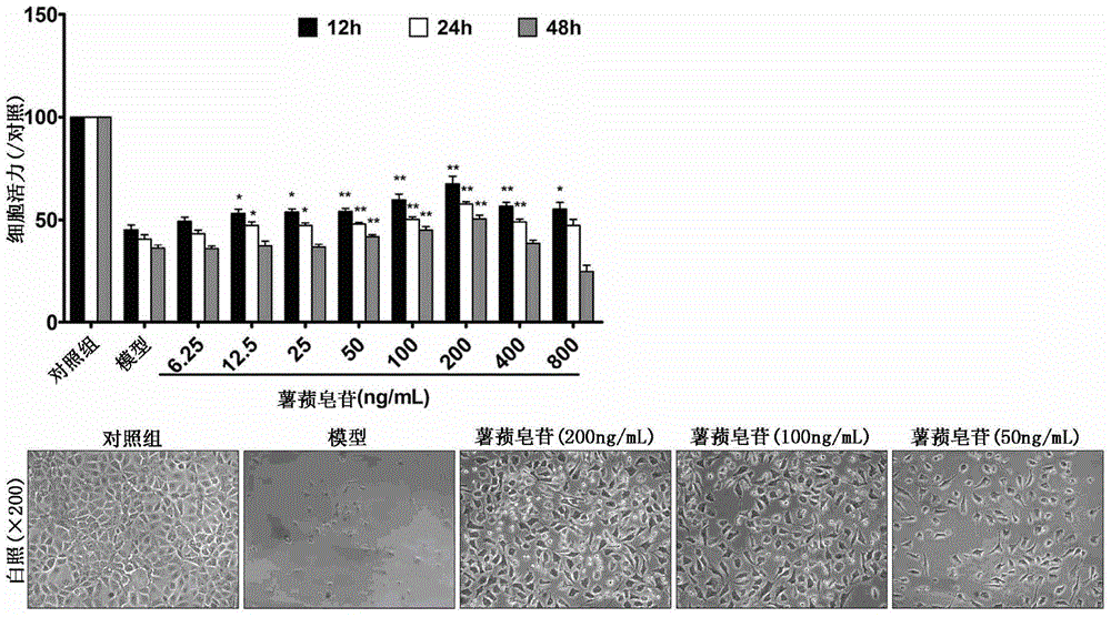 Application of dioscin in preparation of acute gastrointestinal injury protecting medicine