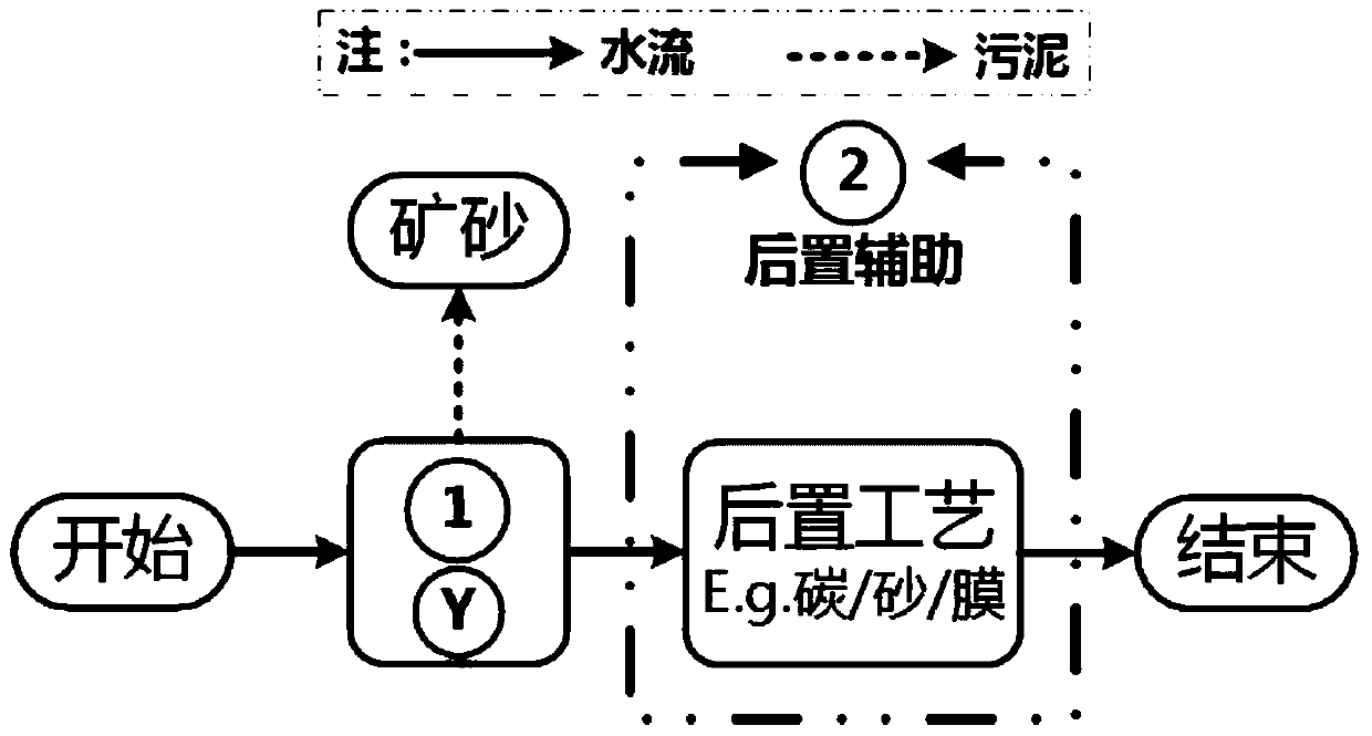 Basic technology of sewage treatment in mining and dressing industry