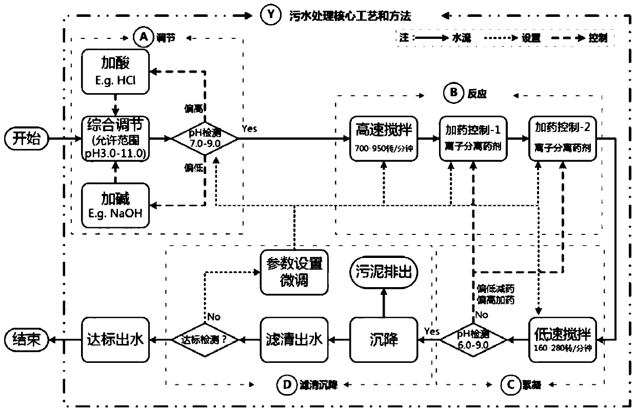 Basic technology of sewage treatment in mining and dressing industry