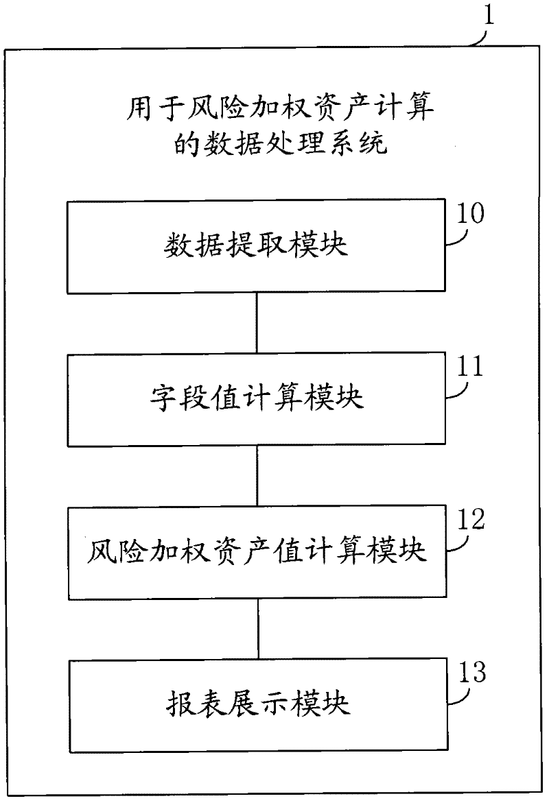 Data processing method and system for risk weighted asset calculation