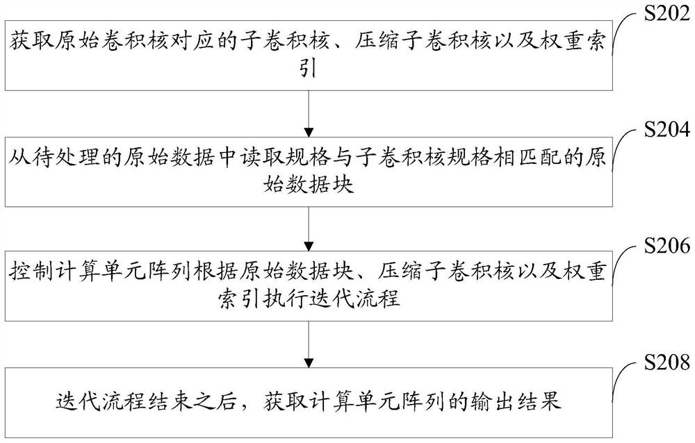 Neural network accelerator, convolution operation implementation method and device and storage medium