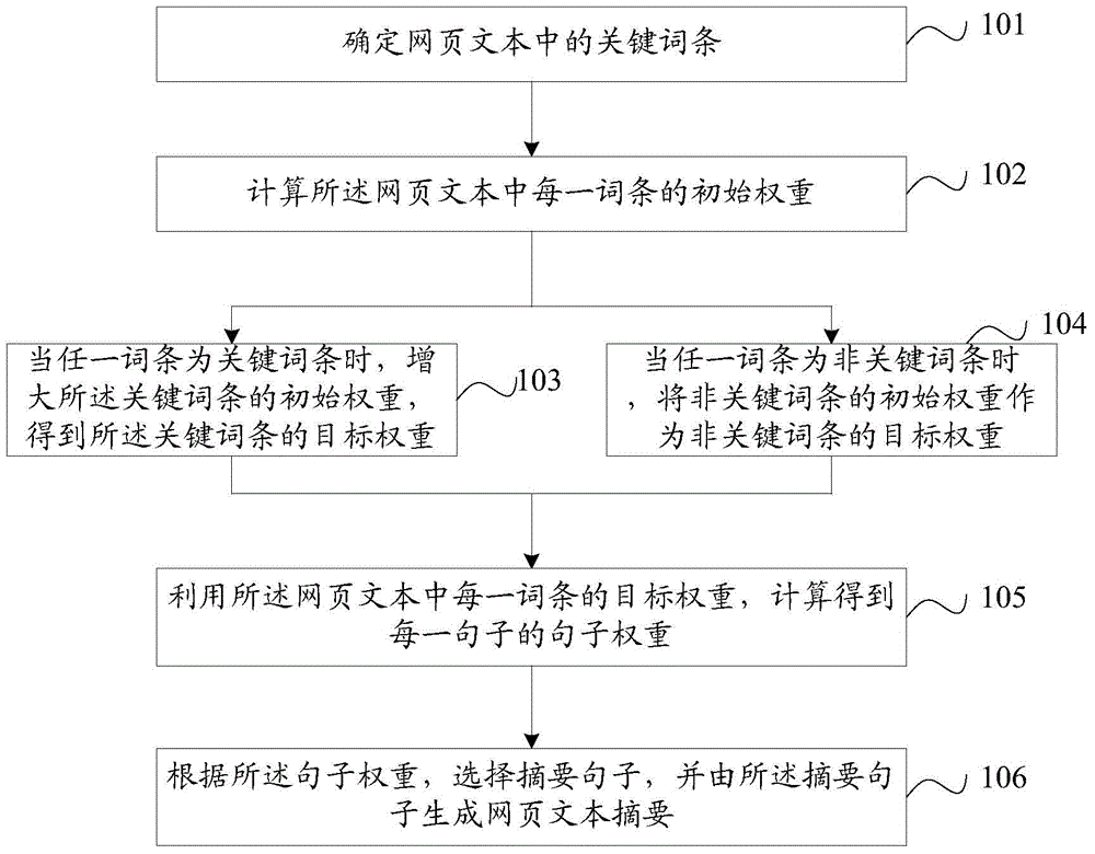 Method and device for generating webpage text summarization