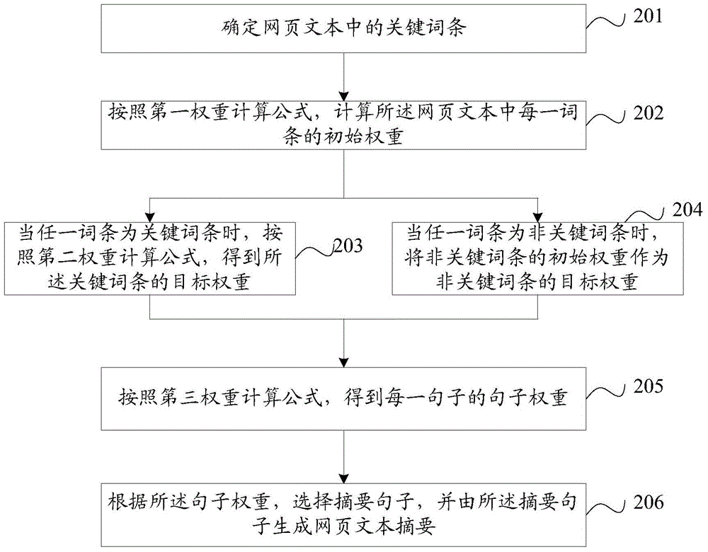 Method and device for generating webpage text summarization