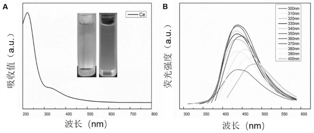 A kind of oxidation-resistant cerium-doped carbon quantum dots and its preparation method and application