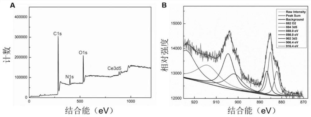 A kind of oxidation-resistant cerium-doped carbon quantum dots and its preparation method and application