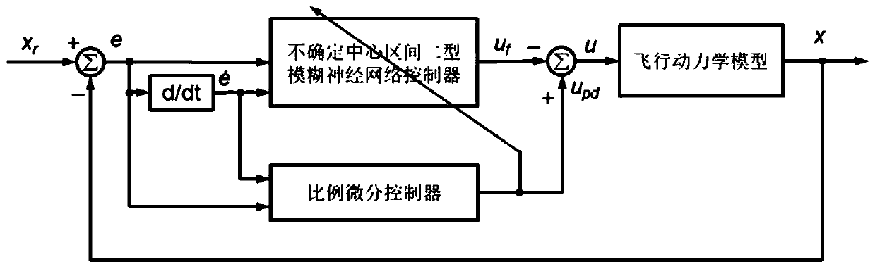 A attitude control method of insect-like flapping-wing aircraft based on fuzzy neural network