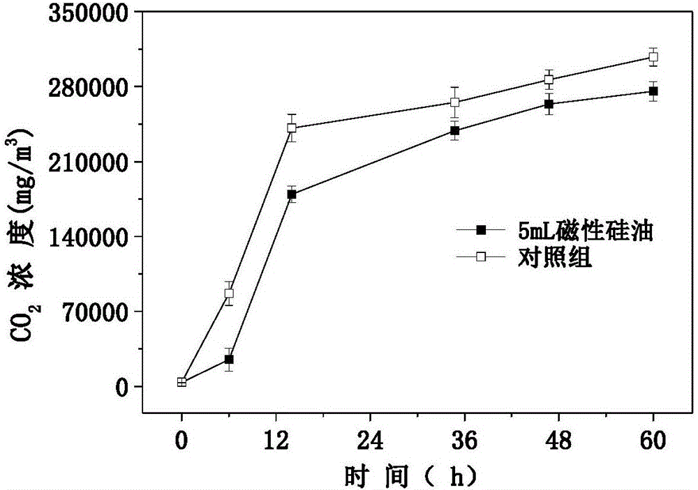 Method for strengthening n-hexane biodegradation by means of nano-magnetic silicone oil