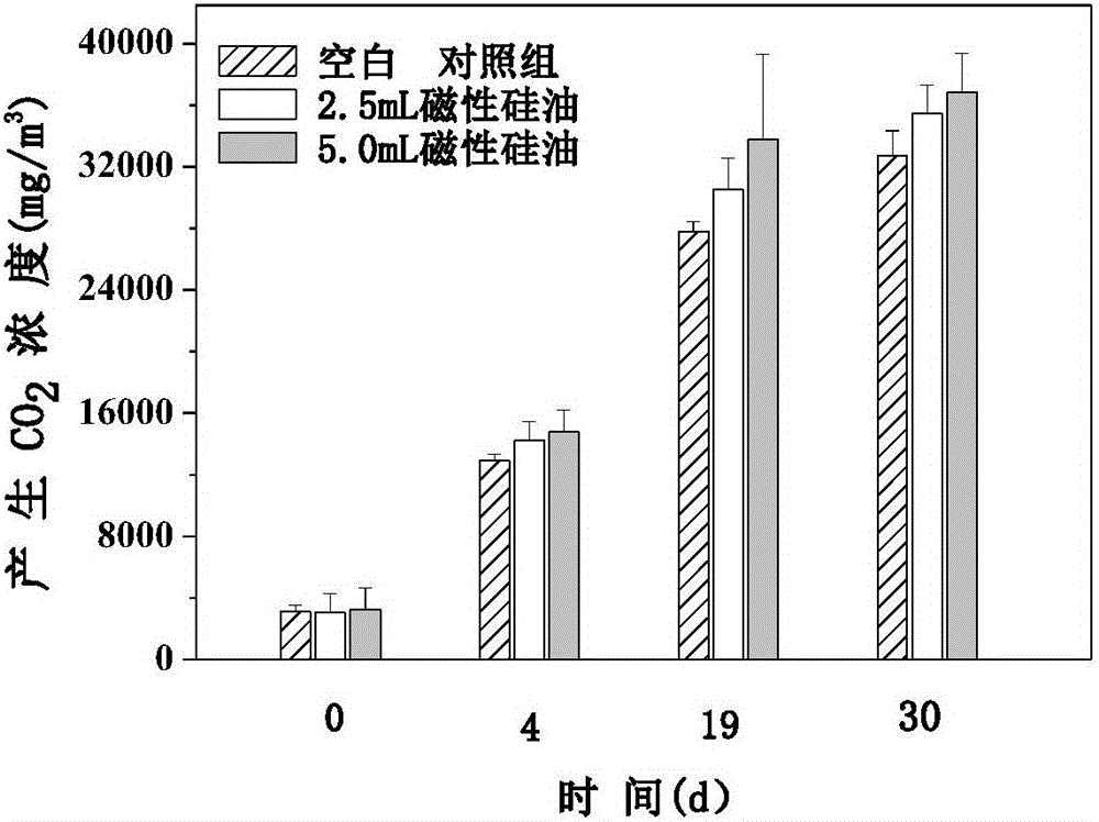 Method for strengthening n-hexane biodegradation by means of nano-magnetic silicone oil