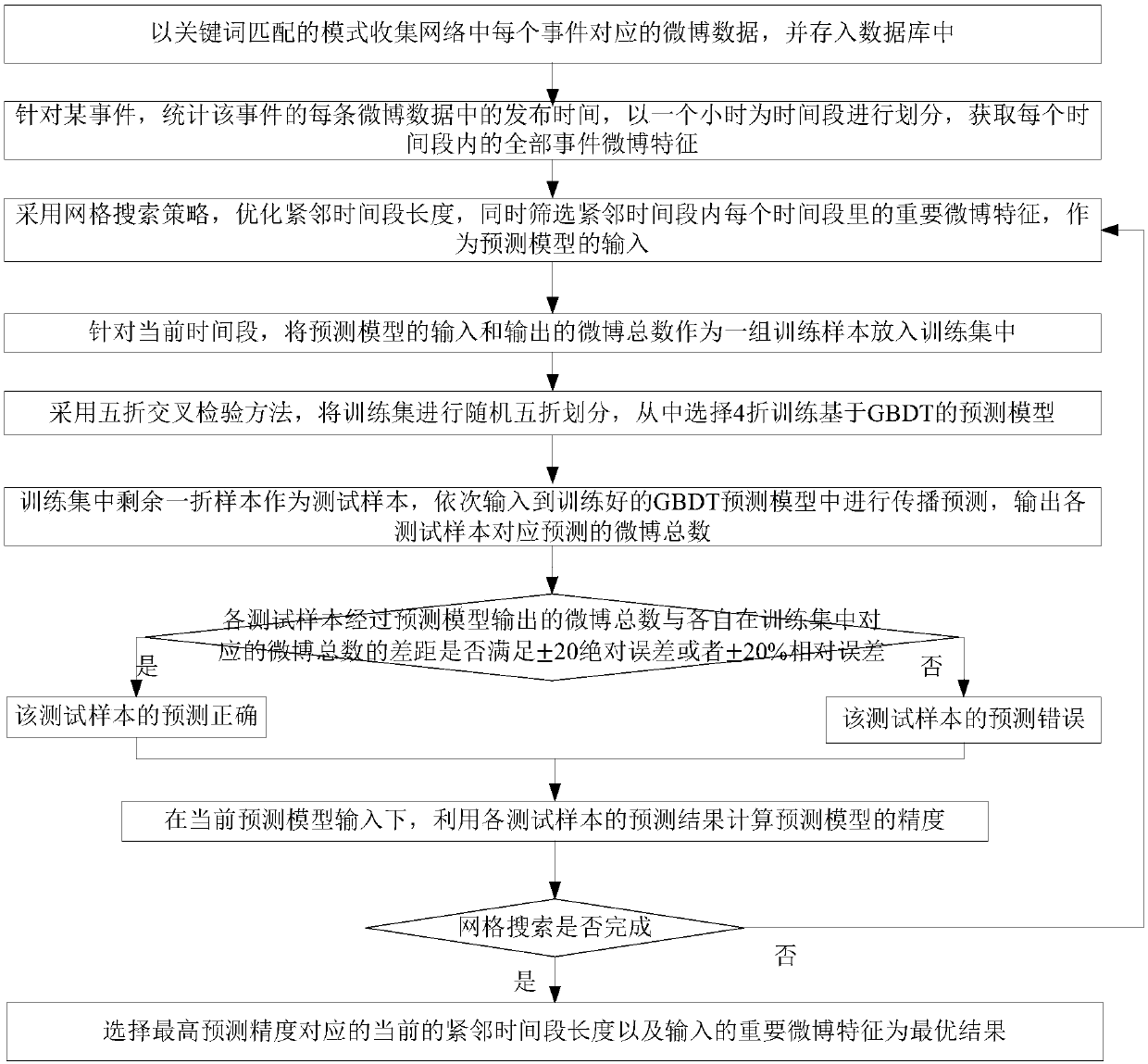 Weibo event information propagation continuous dynamic prediction method
