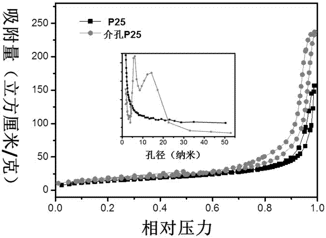 Mesoporous P25 titanium dioxide microspheres and preparation method thereof