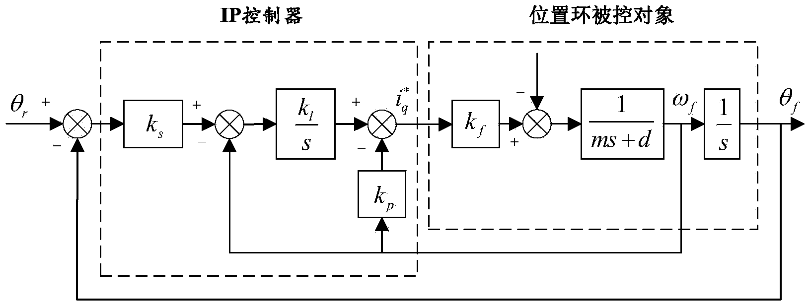 Parameter self-correcting method of position loop IP controller of alternating current servo system